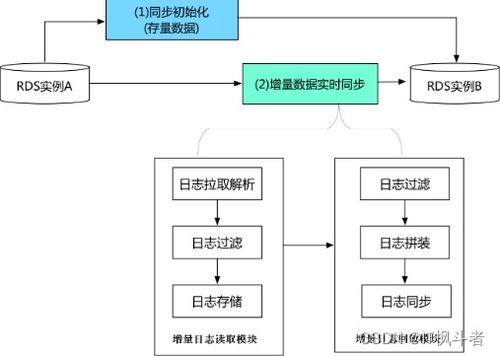 探索阿里巴巴數(shù)據(jù)傳輸服務DTS 高效、安全的數(shù)據(jù)處理及存儲新篇章