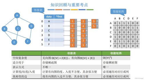 24考研數(shù)據(jù)結構 圖的鄰接矩陣存儲與數(shù)據(jù)處理