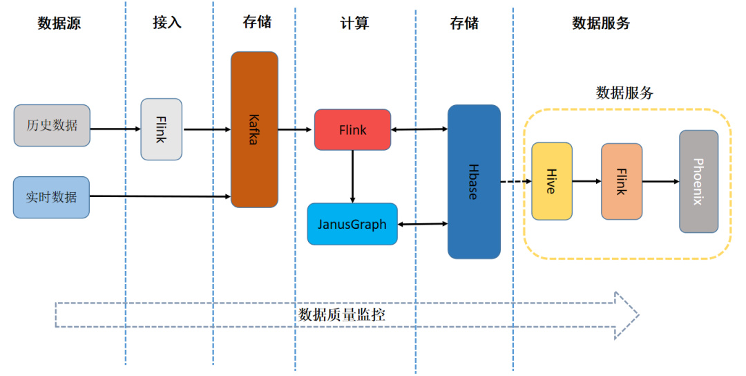 日處理數(shù)據(jù)量超10億:友信金服基于Flink構建實時用戶畫像系統(tǒng)的實踐