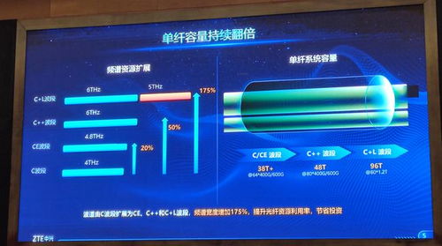 光通信的最新技術趨勢與網絡技術研發(fā)方向